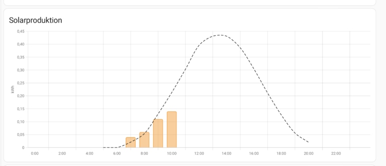 Forecast Solar in Home Assistant einrichten